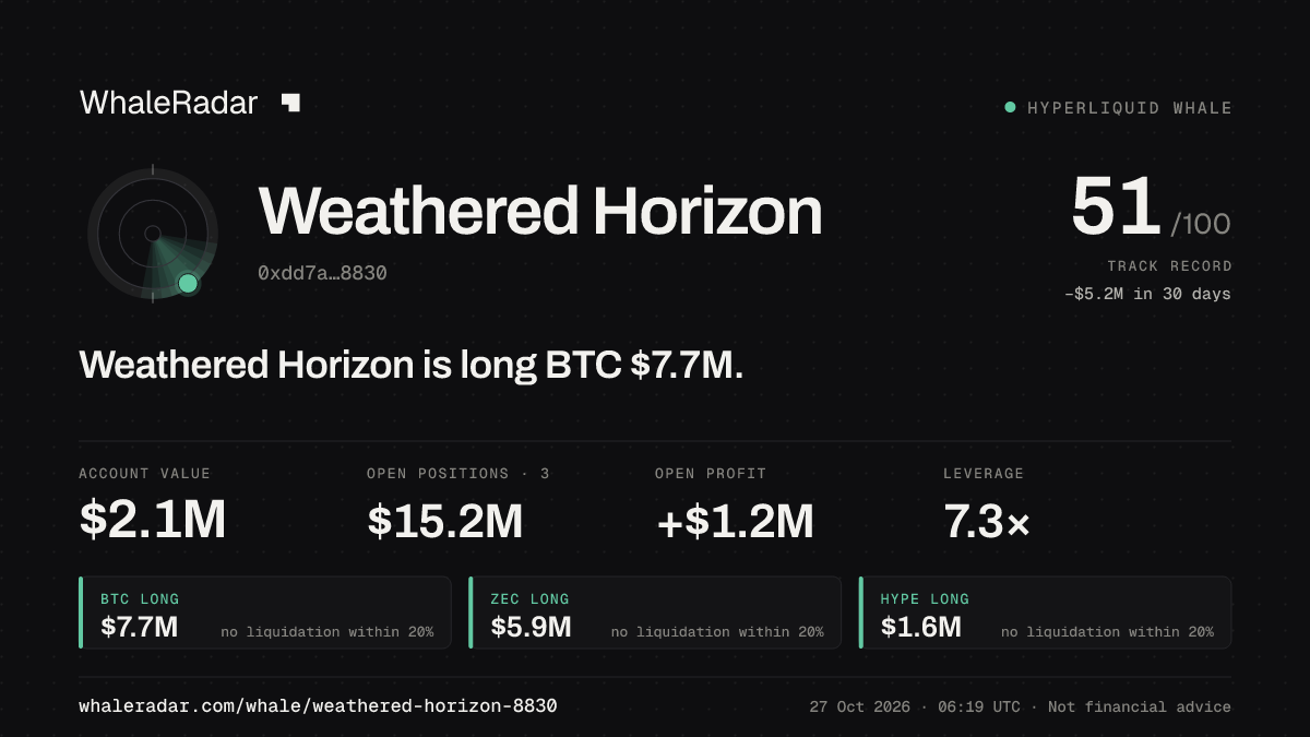 Weathered Horizon 공유 카드: Weathered Horizon: BTC 롱 765만 달러.
