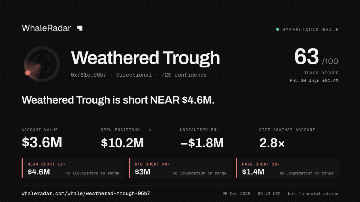 Share card for Weathered Trough: Weathered Trough is short NEAR $4.6M.