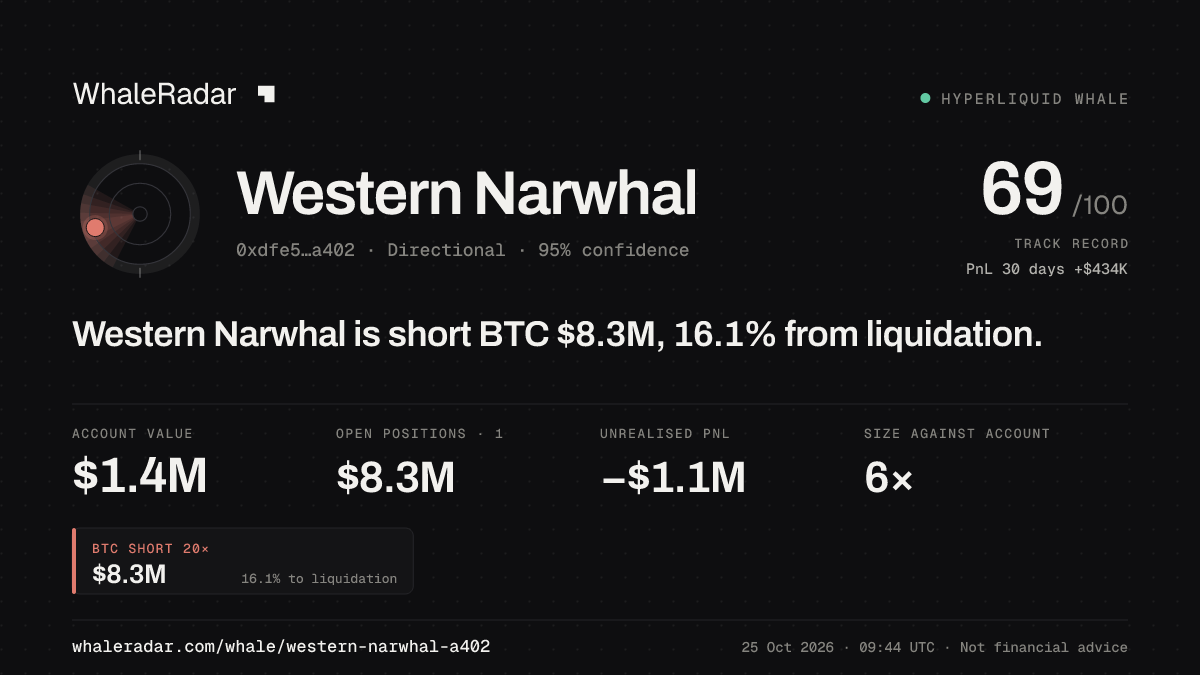 「Western Narwhal」分享卡片:Western Narwhal 持有 BTC 837 万美元 空单,距爆仓 15.8%。