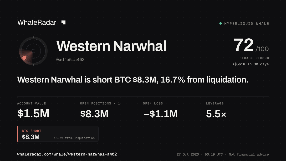 Western Narwhal 공유 카드: Western Narwhal: BTC 숏 830만 달러, 청산까지 16.7%.