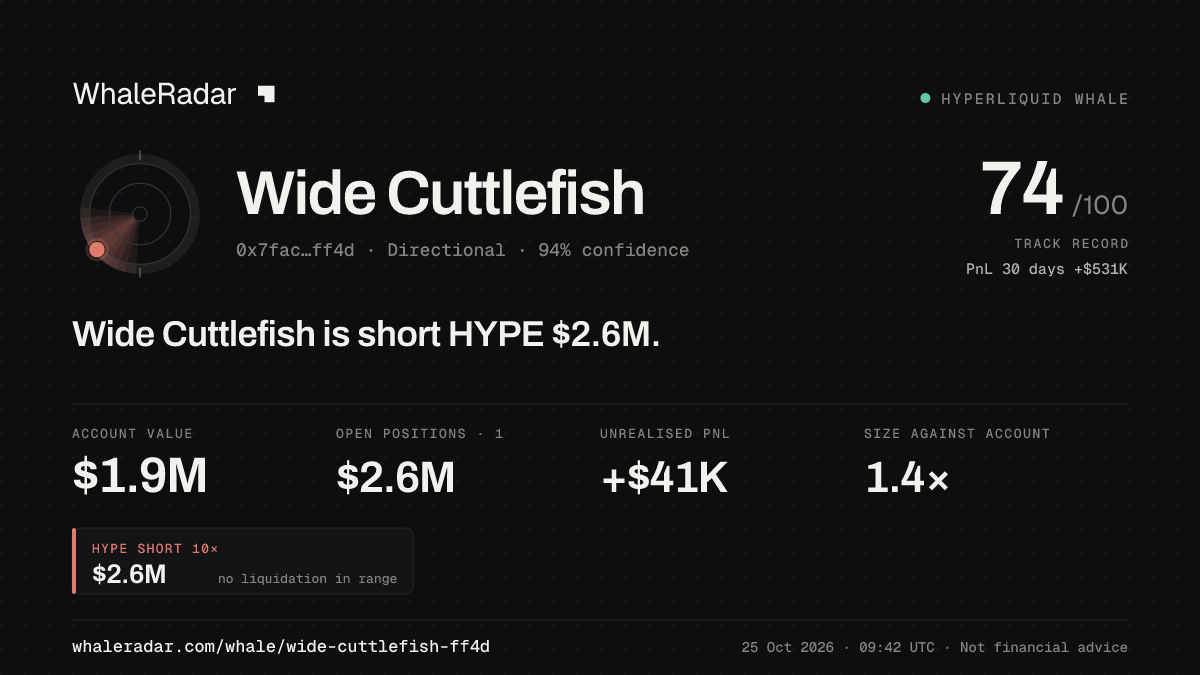 「Wide Cuttlefish」分享卡片:Wide Cuttlefish 持有 HYPE 261 万美元 空单。