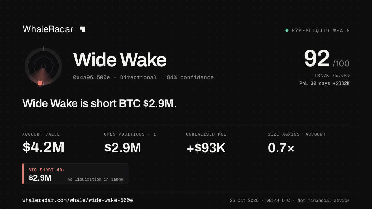 Share card for Wide Wake: Wide Wake is short BTC $2.9M.