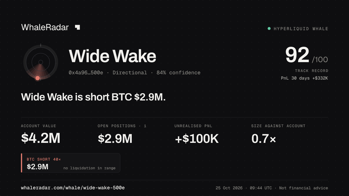 「Wide Wake」分享卡片:Wide Wake 持有 BTC 290 万美元 空单。