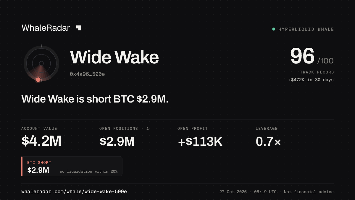 Wide Wake 공유 카드: Wide Wake: BTC 숏 287만 달러.