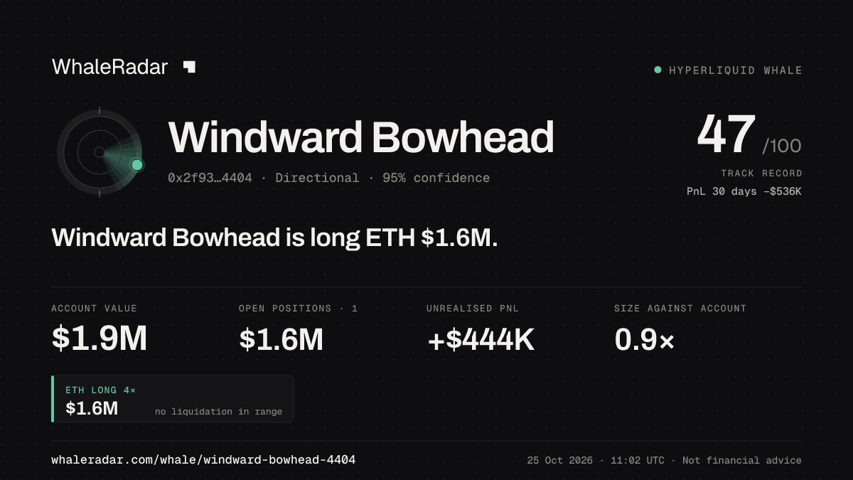 Share card for Windward Bowhead: Windward Bowhead is long ETH $1.6M.