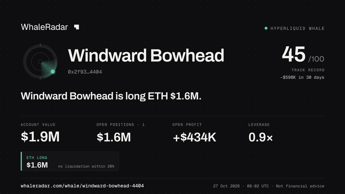 Windward Bowhead 공유 카드: Windward Bowhead: ETH 롱 163만 달러.