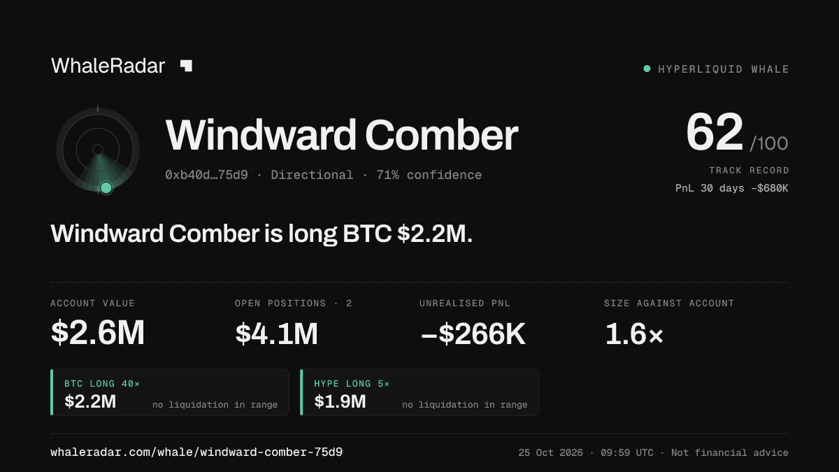Share card for Windward Comber: Windward Comber is long BTC $2.3M.