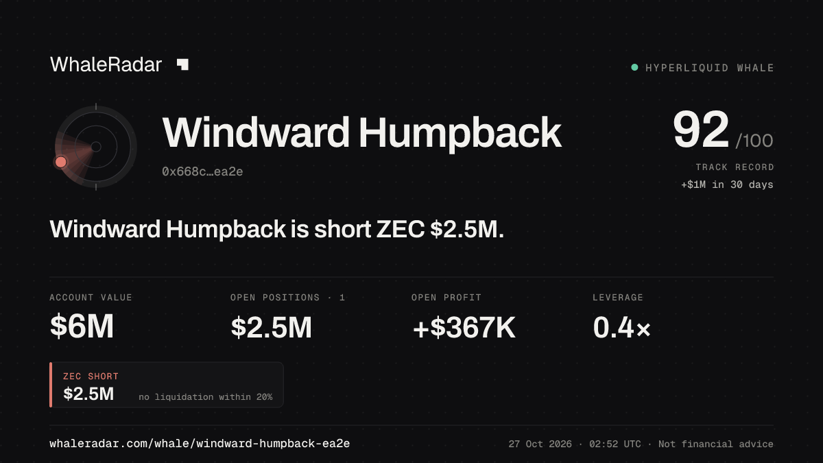 Share card for Windward Humpback: Windward Humpback is short ZEC $2.5M.