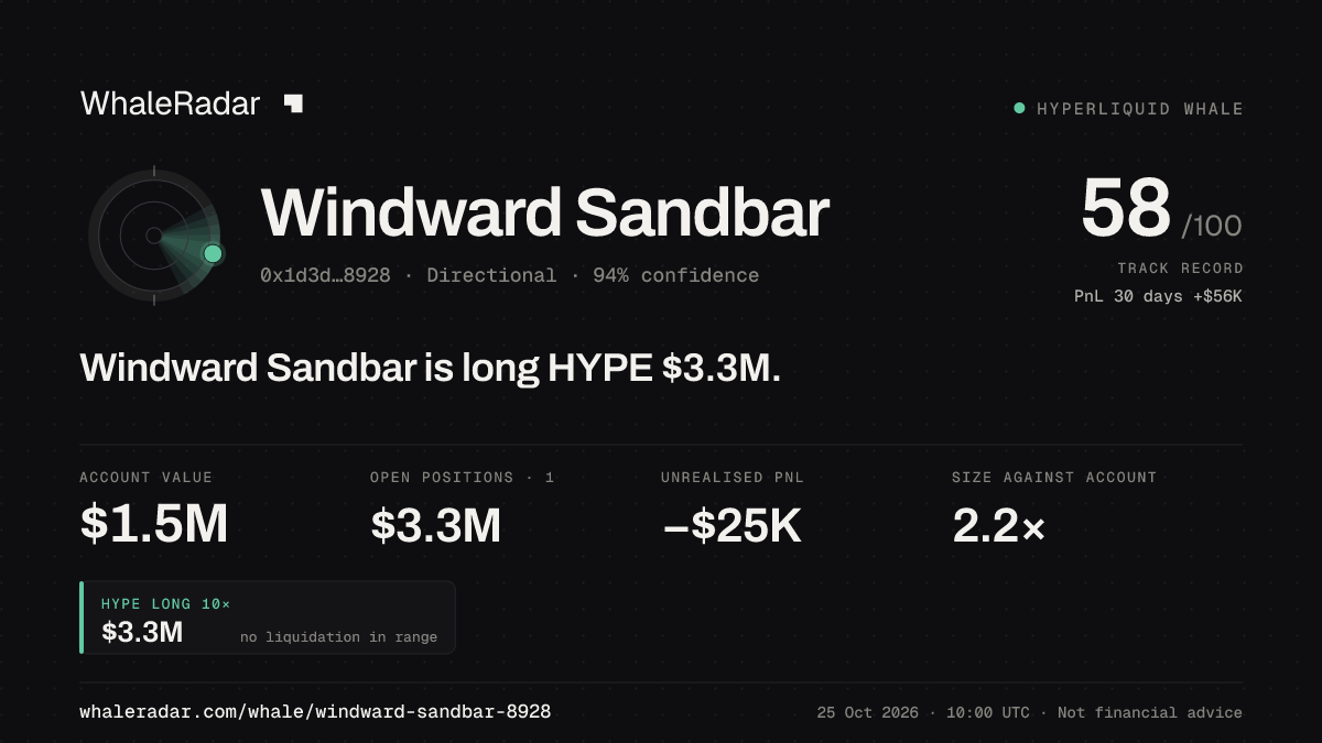 Share card for Windward Sandbar: Windward Sandbar is long HYPE $3.3M.