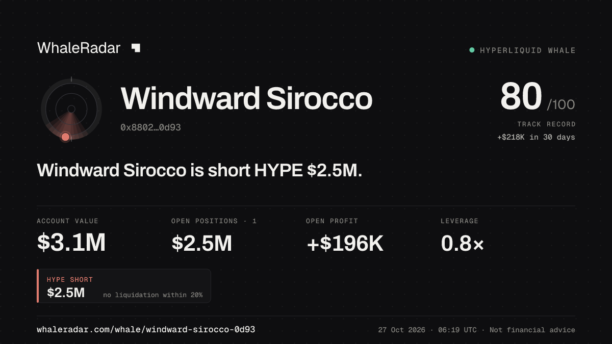 Windward Sirocco 공유 카드: Windward Sirocco: HYPE 숏 249만 달러.