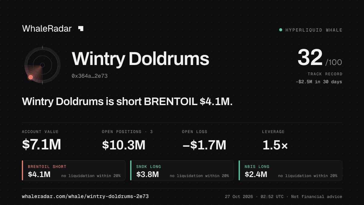 Share card for Wintry Doldrums: Wintry Doldrums is short BRENTOIL $4.1M.