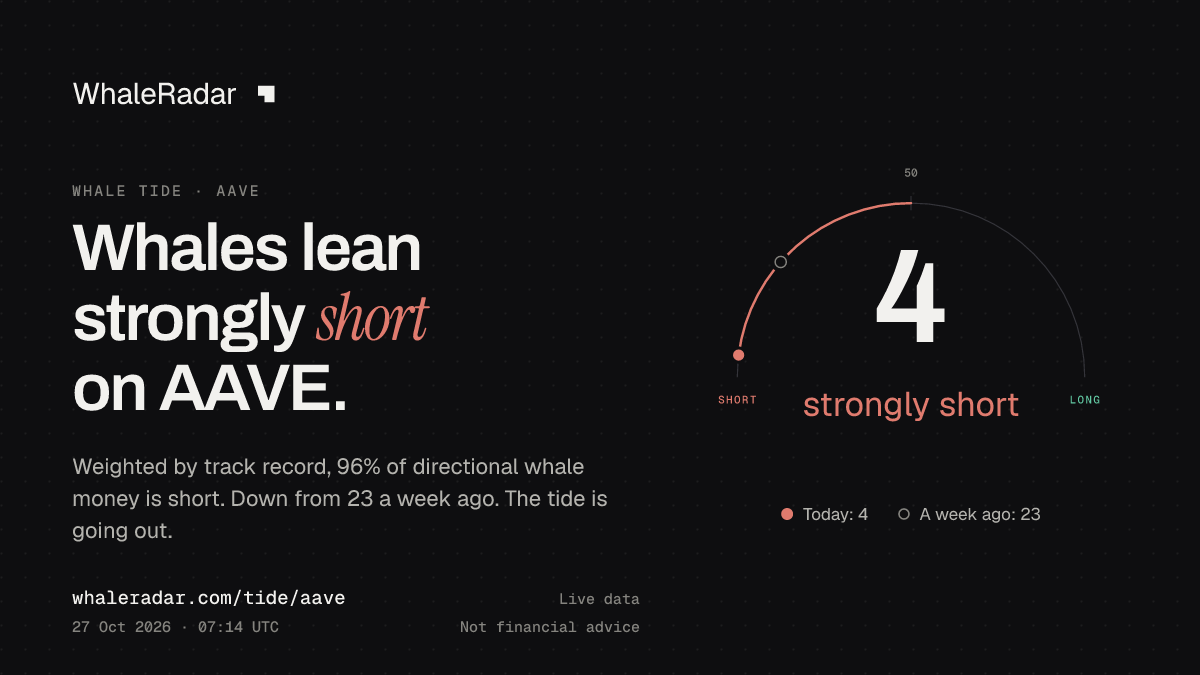 공유 카드: Whale Tide AAVE: 4 (뚜렷한 숏 우세) (2026년 10월 27일 06:09 UTC). 출처: WhaleRadar, whaleradar.com/ko/tide/aave