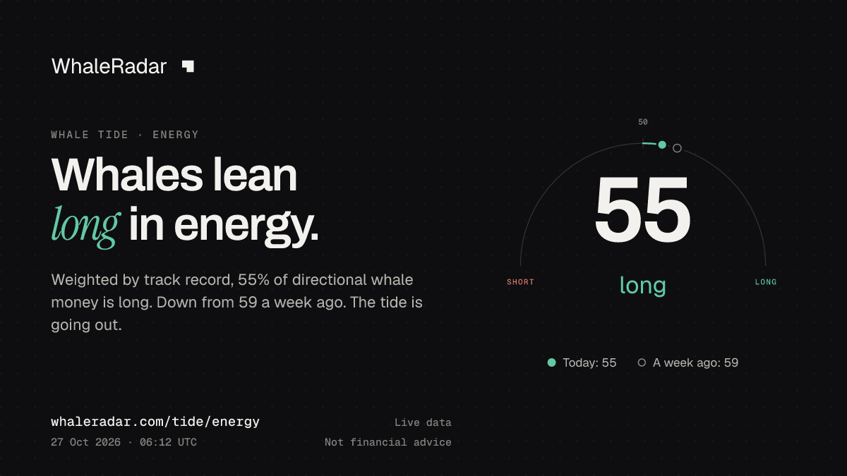 공유 카드: Whale Tide 에너지: 55 (롱 우세) (2026년 10월 27일 05:10 UTC). 출처: WhaleRadar, whaleradar.com/ko/tide/energy