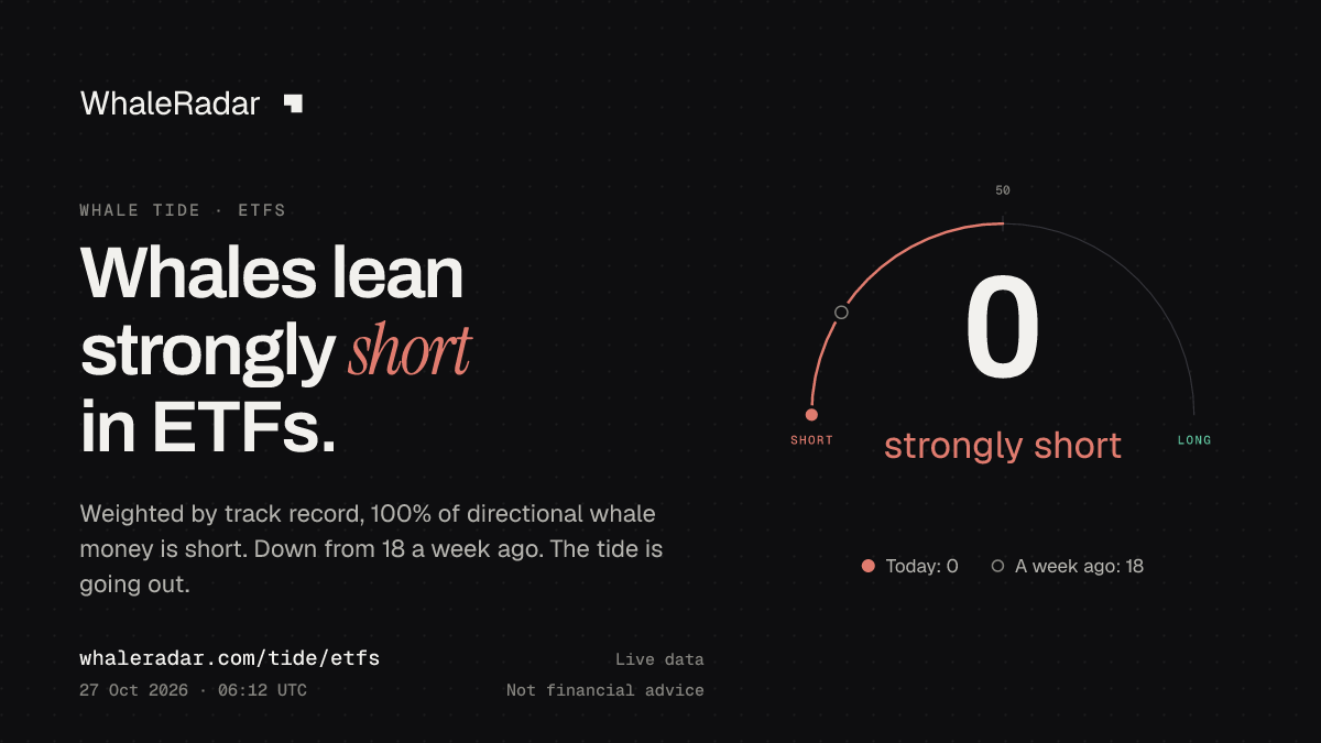 공유 카드: Whale Tide ETF: 0 (뚜렷한 숏 우세) (2026년 10월 27일 05:10 UTC). 출처: WhaleRadar, whaleradar.com/ko/tide/etfs