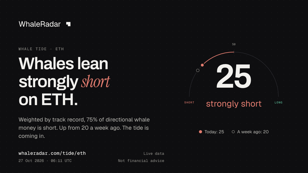 공유 카드: Whale Tide ETH: 26 (숏 우세) (2026년 10월 27일 05:10 UTC). 출처: WhaleRadar, whaleradar.com/ko/tide/eth