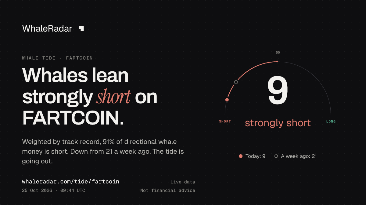 Share card: Whale Tide, FARTCOIN: 9 (strongly short), 25 Oct 2026, 08:39 UTC. Source: WhaleRadar, whaleradar.com/tide/fartcoin
