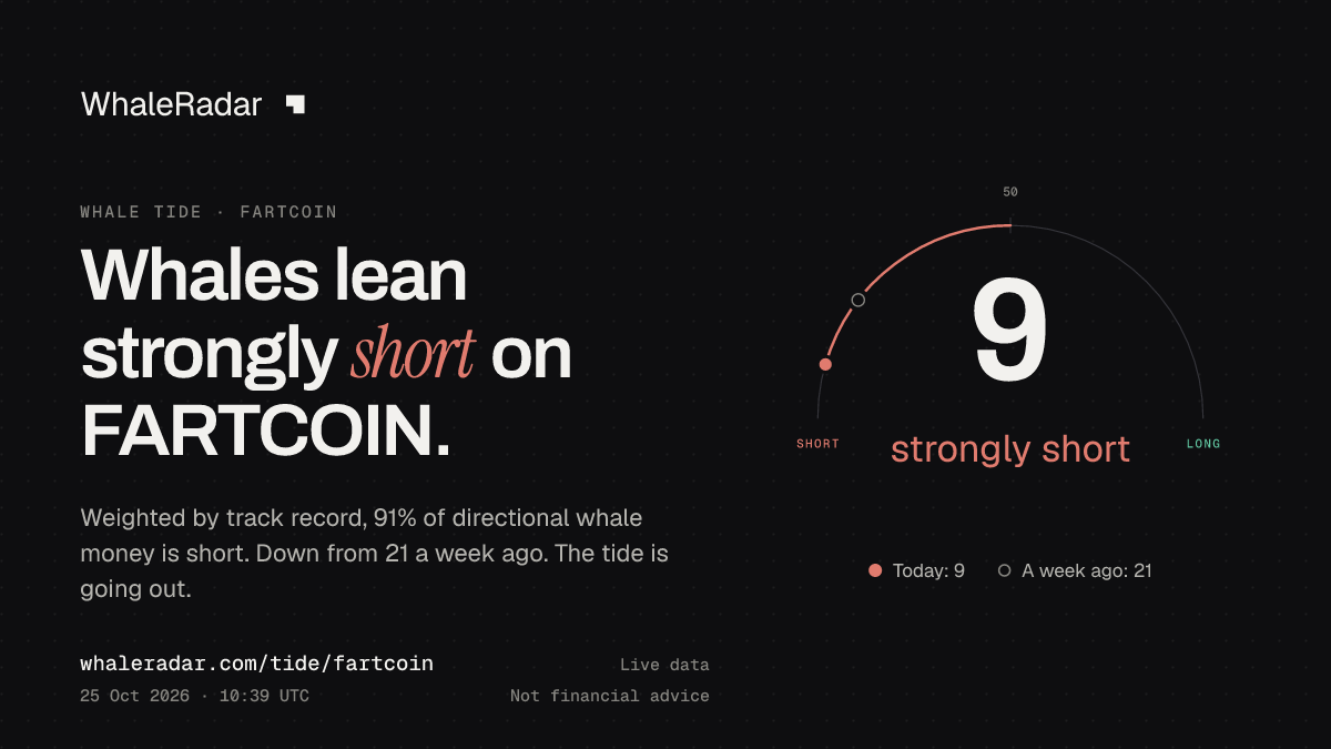 分享卡片:据 WhaleRadar 监测,鲸潮指数(FARTCOIN)为 9(明显偏空)(2026 年 10 月 25 日 09:39 UTC)。来源:whaleradar.com/zh/tide/fartcoin