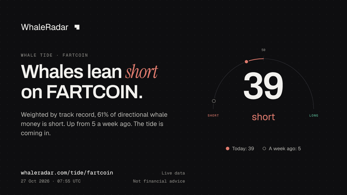 공유 카드: Whale Tide FARTCOIN: 39 (숏 우세) (2026년 10월 27일 06:49 UTC). 출처: WhaleRadar, whaleradar.com/ko/tide/fartcoin