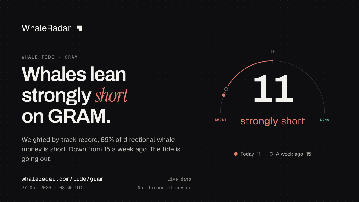 공유 카드: Whale Tide GRAM: 11 (뚜렷한 숏 우세) (2026년 10월 27일 07:11 UTC). 출처: WhaleRadar, whaleradar.com/ko/tide/gram