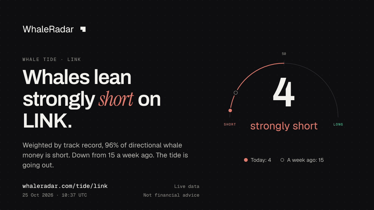 Share card: Whale Tide, LINK: 4 (strongly short), 25 Oct 2026, 09:39 UTC. Source: WhaleRadar, whaleradar.com/tide/link
