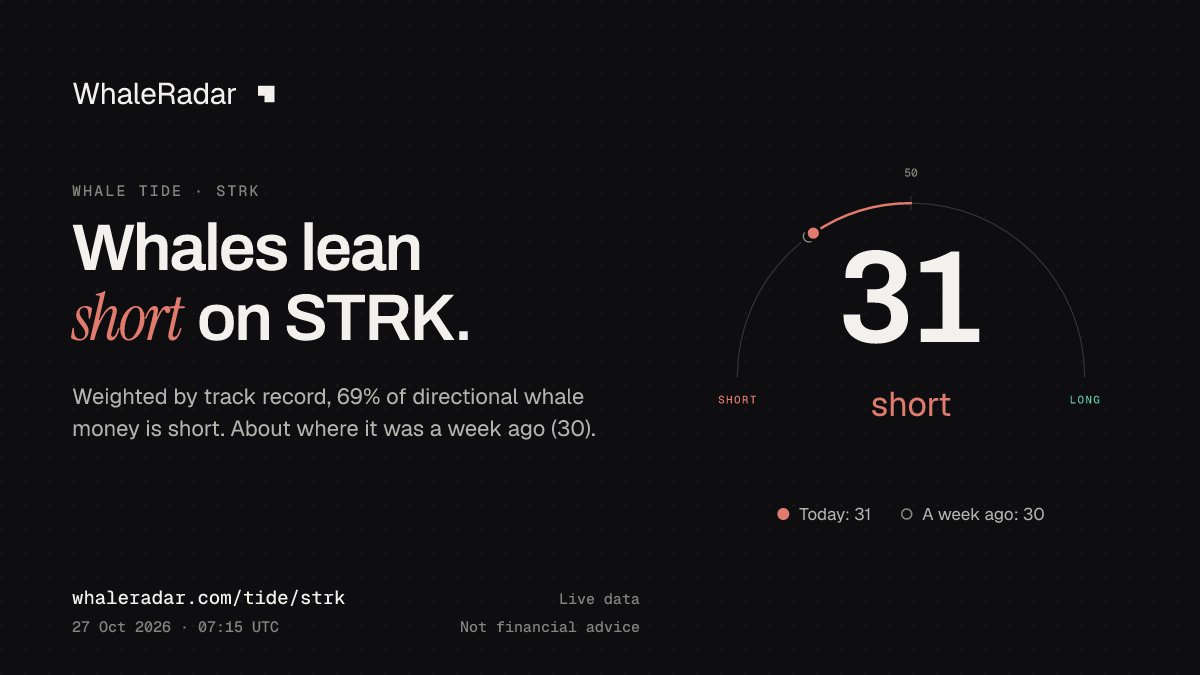 공유 카드: Whale Tide STRK: 31 (숏 우세) (2026년 10월 27일 06:15 UTC). 출처: WhaleRadar, whaleradar.com/ko/tide/strk