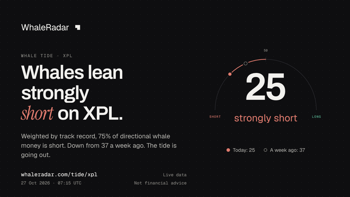 공유 카드: Whale Tide XPL: 25 (뚜렷한 숏 우세) (2026년 10월 27일 06:09 UTC). 출처: WhaleRadar, whaleradar.com/ko/tide/xpl