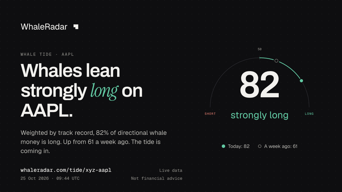 Share card: Whale Tide, AAPL: 82 (strongly long), 25 Oct 2026, 08:39 UTC. Source: WhaleRadar, whaleradar.com/tide/xyz-aapl