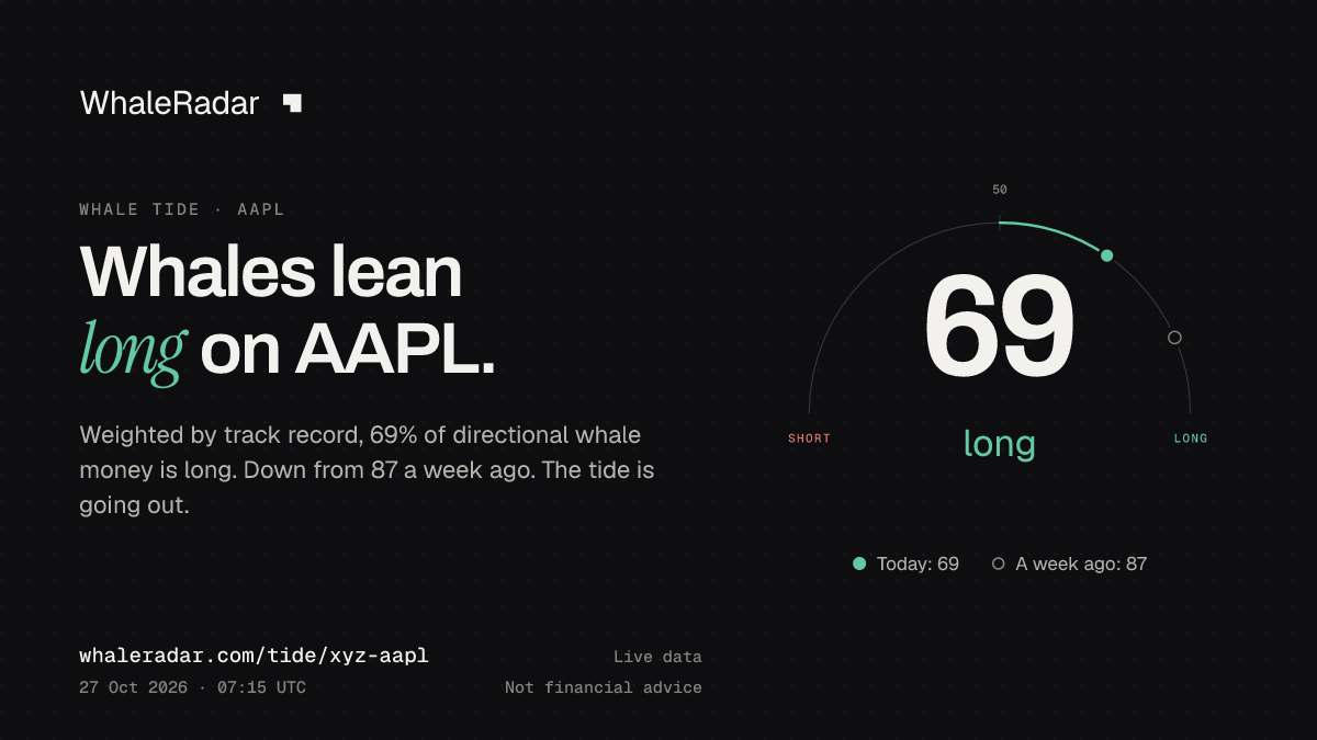 공유 카드: Whale Tide AAPL: 69 (롱 우세) (2026년 10월 27일 06:10 UTC). 출처: WhaleRadar, whaleradar.com/ko/tide/xyz-aapl