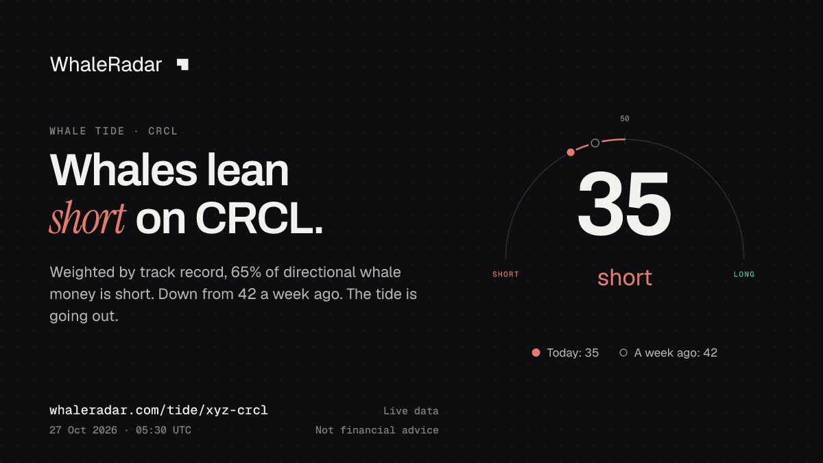 공유 카드: Whale Tide CRCL: 35 (숏 우세) (2026년 10월 27일 04:22 UTC). 출처: WhaleRadar, whaleradar.com/ko/tide/xyz-crcl
