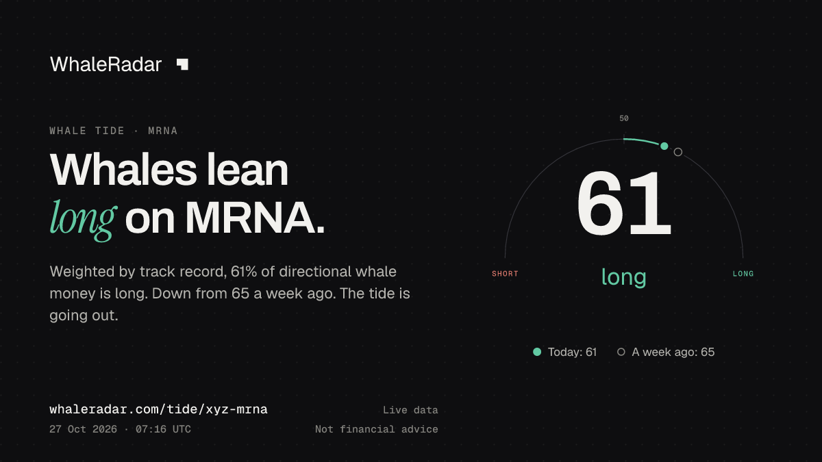 공유 카드: Whale Tide MRNA: 61 (롱 우세) (2026년 10월 27일 06:11 UTC). 출처: WhaleRadar, whaleradar.com/ko/tide/xyz-mrna