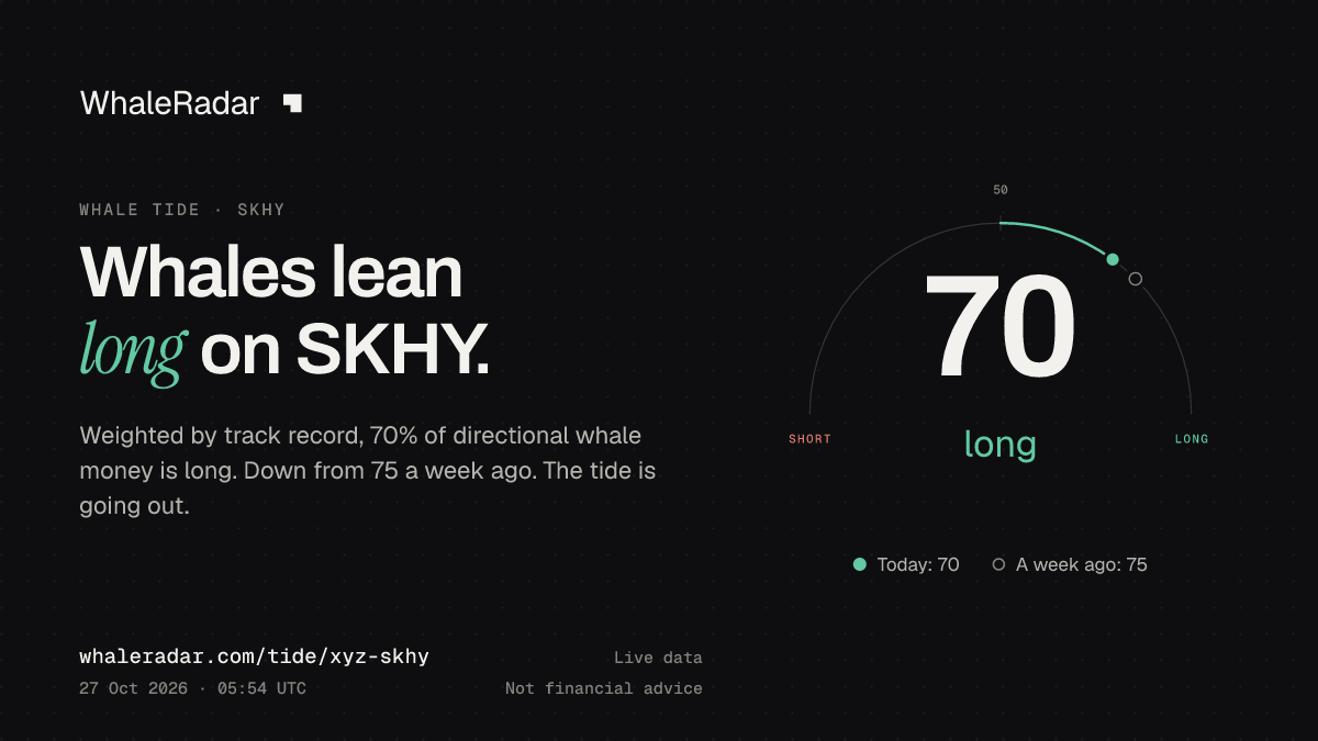 공유 카드: Whale Tide SKHY: 70 (롱 우세) (2026년 10월 27일 04:47 UTC). 출처: WhaleRadar, whaleradar.com/ko/tide/xyz-skhy