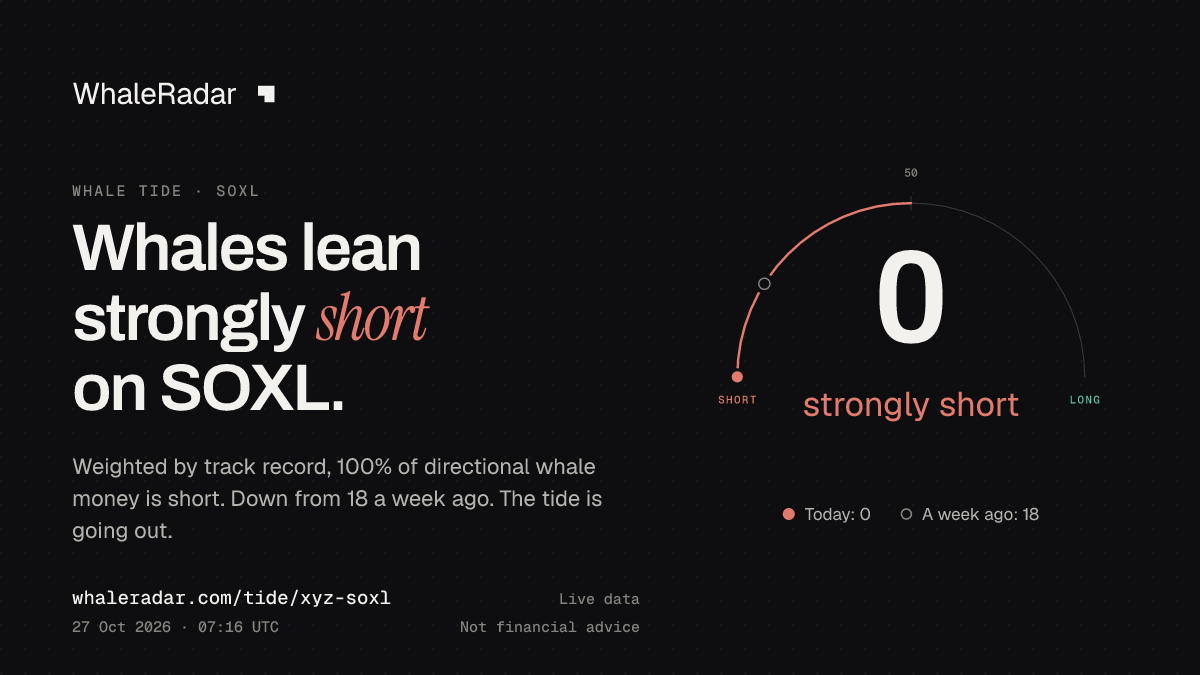 공유 카드: Whale Tide SOXL: 0 (뚜렷한 숏 우세) (2026년 10월 27일 06:16 UTC). 출처: WhaleRadar, whaleradar.com/ko/tide/xyz-soxl