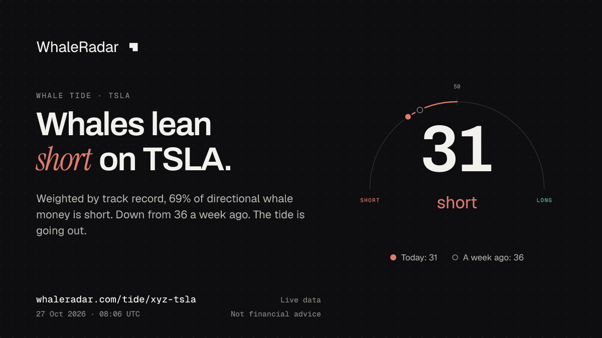 Share card: Whale Tide, TSLA: 31 (short), 27 Oct 2026, 07:11 UTC. Source: WhaleRadar, whaleradar.com/tide/xyz-tsla