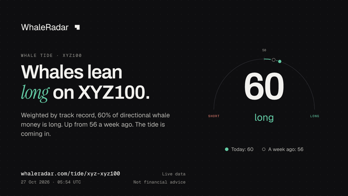 공유 카드: Whale Tide XYZ100: 60 (롱 우세) (2026년 10월 27일 04:47 UTC). 출처: WhaleRadar, whaleradar.com/ko/tide/xyz-xyz100