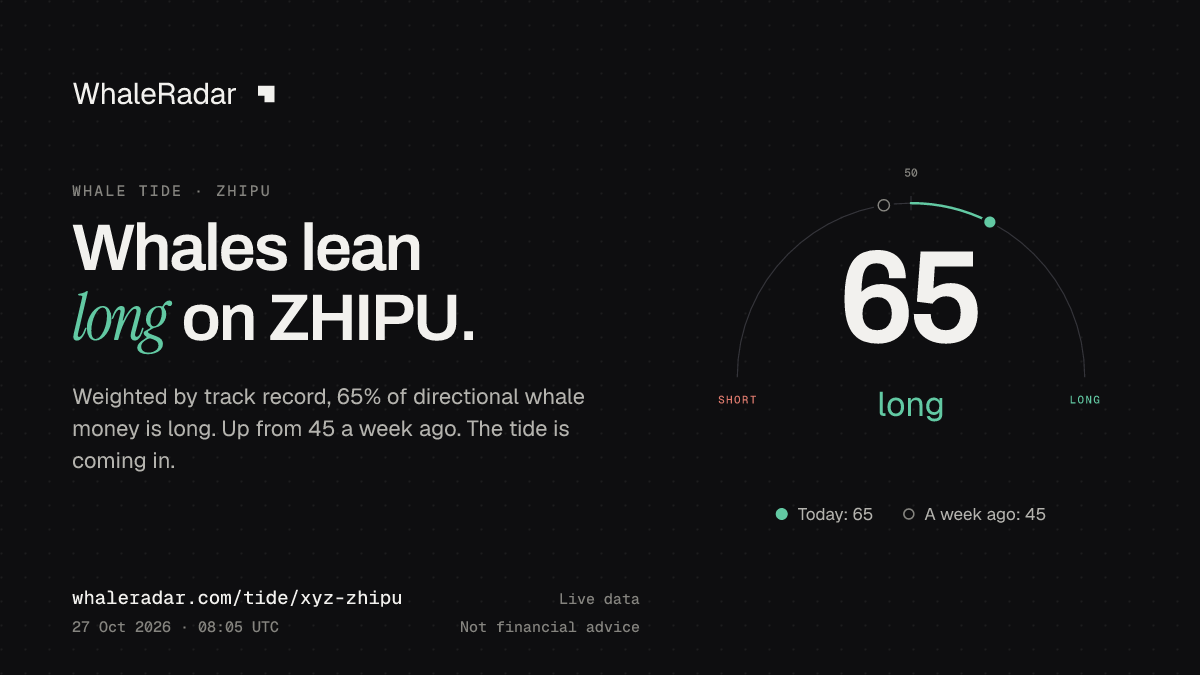 공유 카드: Whale Tide ZHIPU: 65 (롱 우세) (2026년 10월 27일 07:12 UTC). 출처: WhaleRadar, whaleradar.com/ko/tide/xyz-zhipu