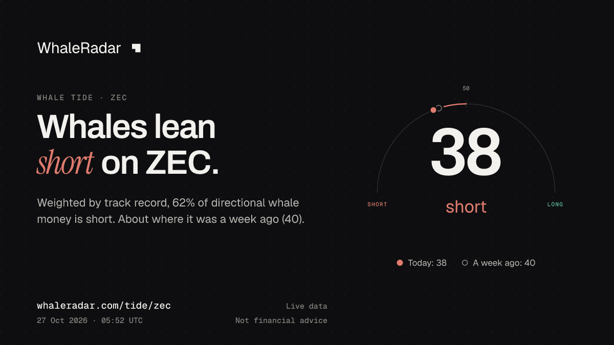 공유 카드: Whale Tide ZEC: 38 (숏 우세) (2026년 10월 27일 04:46 UTC). 출처: WhaleRadar, whaleradar.com/ko/tide/zec